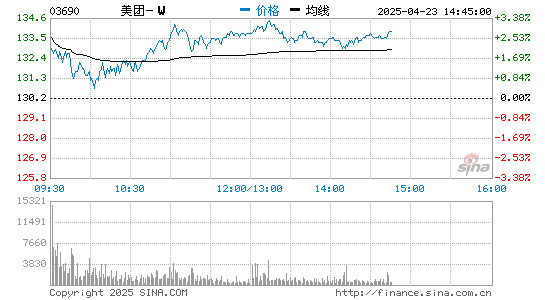 信悦网配资 美团2020年全年营收1147.9亿元 净利润47.1亿元