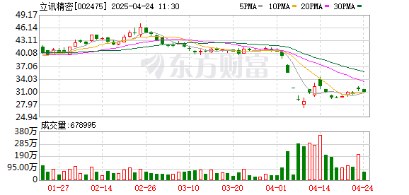老虎配资 立讯精密、蓝思科技、领益智造等多家“果链”龙头回应所谓“对等关税”