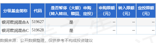 多得网 公告速递：银河君润混合基金暂停申购、转换转入、定期定额投资业务