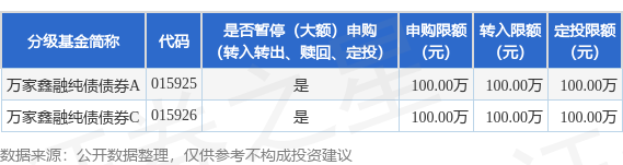 好易配资 公告速递：万家鑫融纯债债券基金暂停大额申购业务