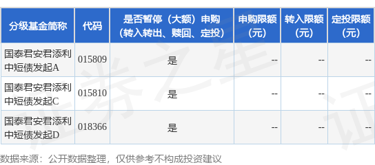驰盈策略 公告速递：国泰君安君添利中短债发起基金暂停大额申购