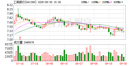 兴启网 工行、农行、中行、建行股价创历史新高！